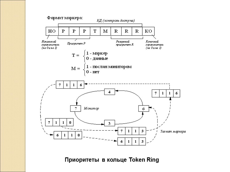 Приоритеты в кольце Token Ring